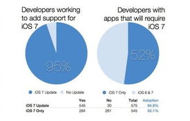调查称 95 的开发者正在准备iOS 7应用